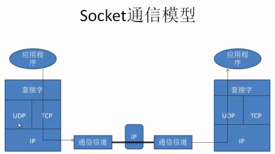 Linux下的Socket编程(一)